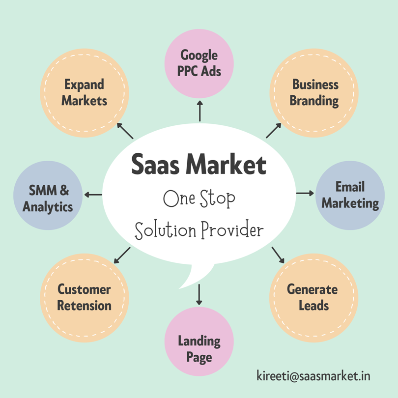 overall integrated marketing support from saas market kireeti lakka