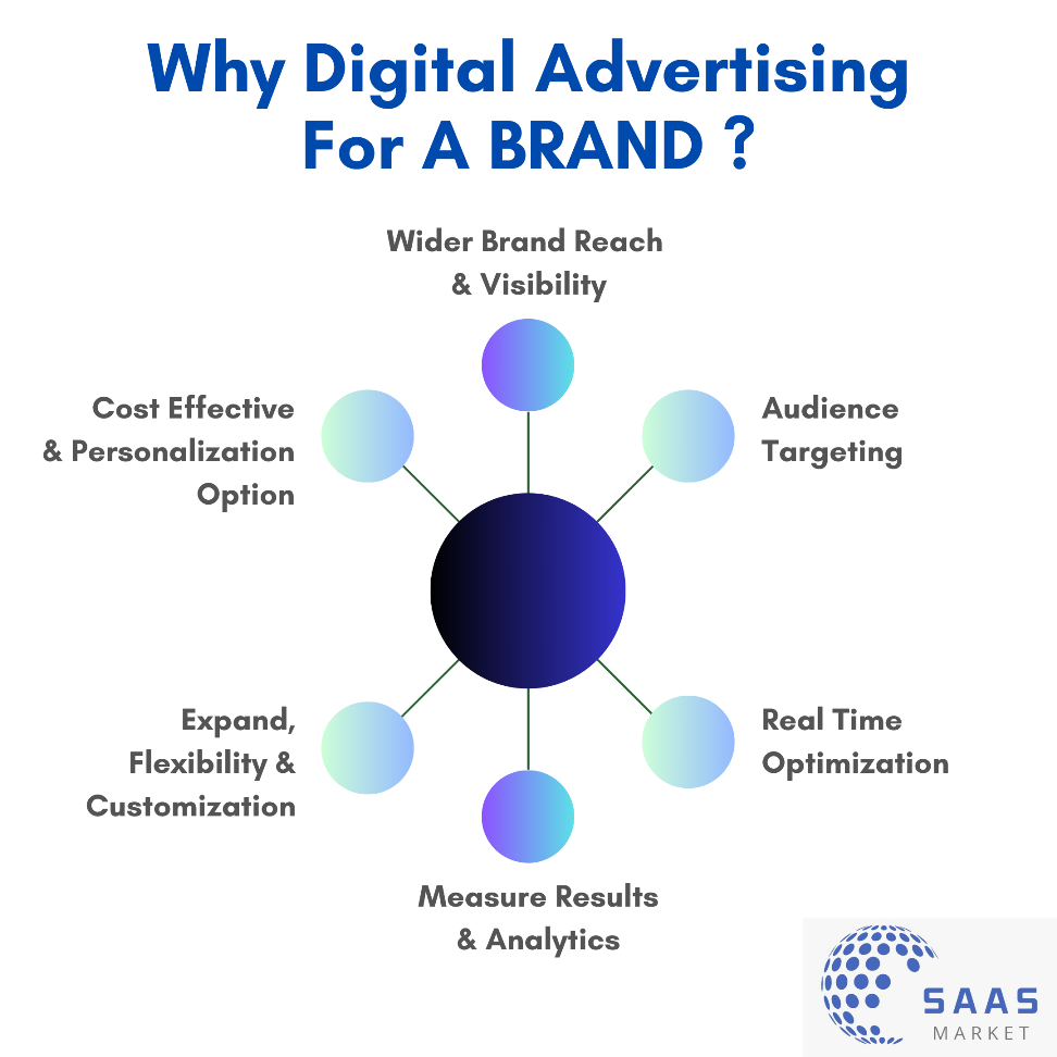 digital advertising activity needed for a brand by kireeti lakka saas market