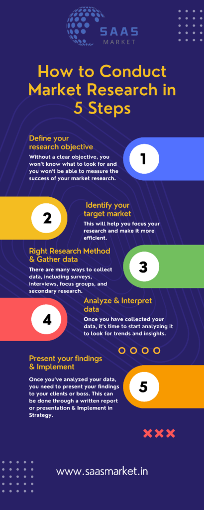 5 Steps of Market Research Process by Saas Market Agency Hyderabad