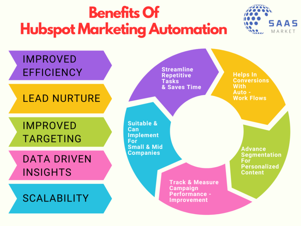 benefits of hubspot marketing automation consultancy from saas market