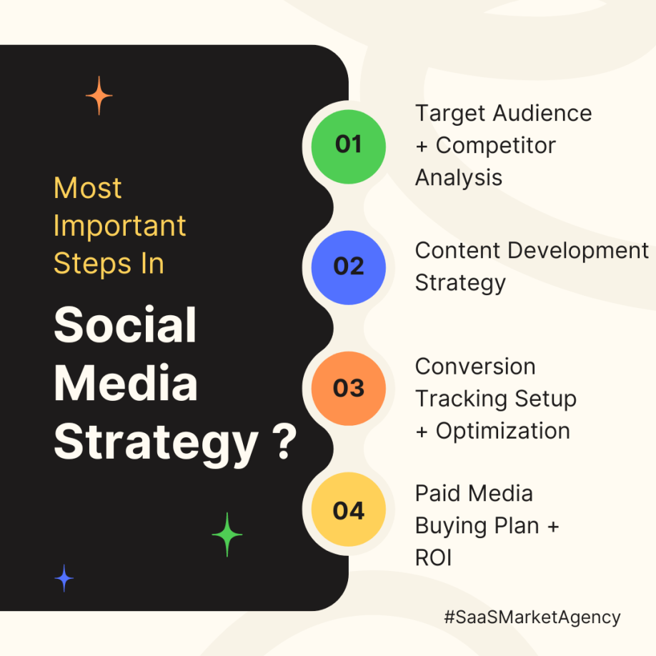 social media marketing strategy steps fo an business brand.