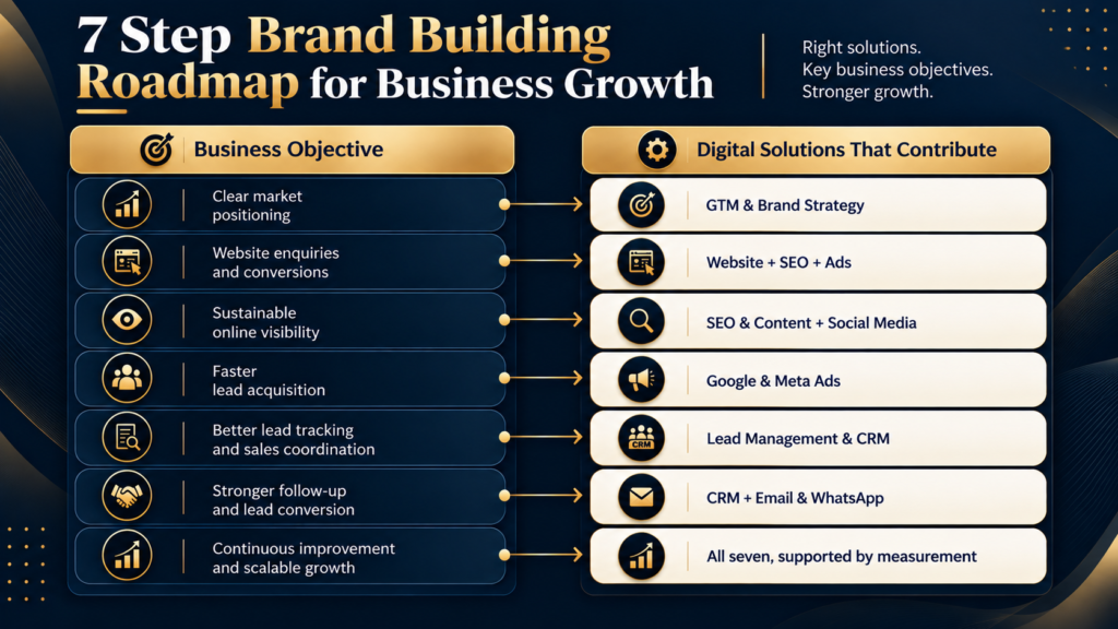 7-Step Brand Growth Roadmap