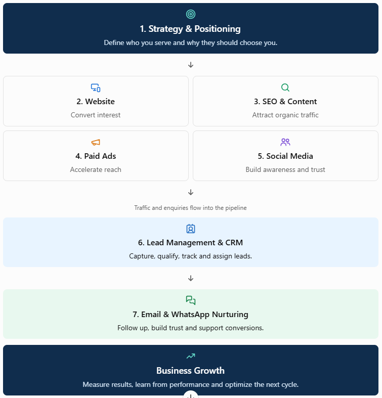 Brand Building Roadmap